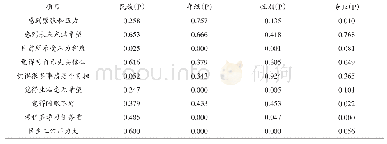 《表5 不同民族、年级、性别和专业的医学生关于健康问题知晓情况分析n (%)》