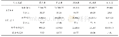 表4 阿里地区1月9日和12日积雪覆盖面积及百分比 (单位:积雪面积km2, 百分比%)