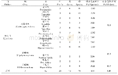 表2 西藏双湖地区土壤纤毛虫的群落结构