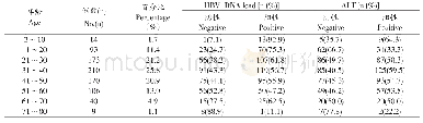 《表2 藏族HBsAg阳性者的年龄分布》