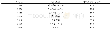 表2 南山公园不同海拔土壤有机质含量及植被类型