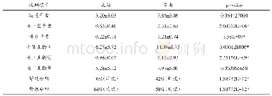 表3 拉萨市区黄苞南星花期和果期的繁殖分配、营养分配和果期的各器官生物量差异