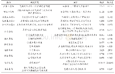 表指标的测量与赋值：青藏高原东北部农户对气候变化的适应意向及策略