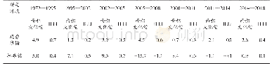 表2 玛旁雍错和拉昂错各年份湖泊面积变化量（km2）和ILLI数值统计