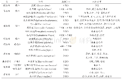 表1《西藏自治区志动物志》内增加的鸟类物种名录（19个物种）