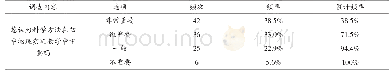 表1 西藏初中物理教师对初中物理实验科学方法教育认识现状