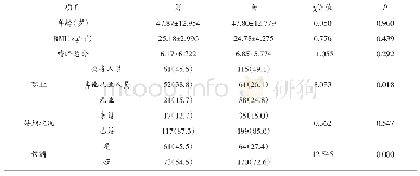表1 嗜睡总分及其他变量在不同性别间比较[(xˉ±S)/n(%)]