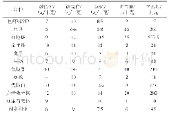 《表1 北京新发地市场主要葡萄品种价格及上市情况 (2018/09/11)》