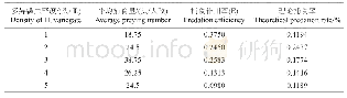 《表3 不同密度下多异瓢虫对捕食量的干扰反应》