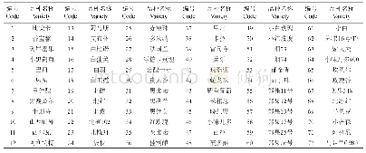 表1 供试葡萄品种介绍：基于SSR标记的MCID法鉴定72个酿酒葡萄品种