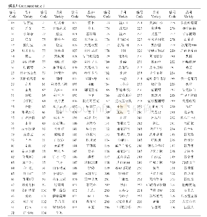 表1 308份供试葡萄种质资源