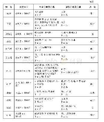 《表1 東晉南朝有贈有謚無爵官員統計表》