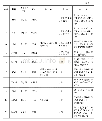 表1 出土、金石材料所見記載爲北周中正一覽表(4)