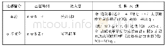 附表唐代北都留守統計表：唐代的北都留守