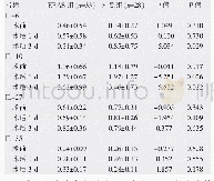 《表4 ERAS组和对照组围术期炎症因子表达对比》