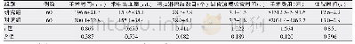 《表1 两组手术相关指标比较（±s)》