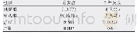 《表2 两组术后恢复情况比较[例(%)]》