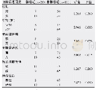 表1 131例胰体尾切除术患者发生胰瘘的相关因素分析