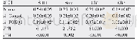 表4 各组SGC-7901细胞中SHH、Smo、Gli1和Gli3蛋白表达（x±s)