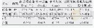 表2 两组低位直肠癌患者术中、术后指标的比较（)
