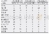 表3 小肝癌/微小肝癌的多排螺旋CT和MRI特征