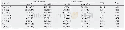 表3 两组肝内胆管细胞癌患者的化疗过程中毒副作用比较[n(%)]