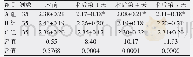 表2 三组患者术前术后血钙水平（mmol/L,±s)