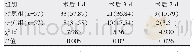 表4 两组患儿术后1、3、7 d NPOBC发生率对比[例（%）]