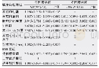 表2 胃窦癌根治术预后的单因素和多因素分析