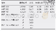 表4 不同指标预测术后进展的AUC