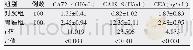 表1 两组CA19-9、CEA、CA72-4表达水平（±s)