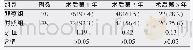 表5 两组患者生存率比较[例（%）]