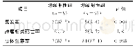 《表2 两组患者的复发率及生存率比较[ (例) %]》