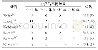 表3 精原细胞瘤手术联合放疗后复发情况[n(%)]