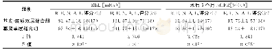 表3 根据R.E.N.A.L．评分分组后资料对比