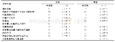 表1 女性与男性差异甲基化位点调控的前10个生物通路