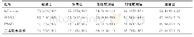 表2 血清follistatin、fPSA%、PSAD及三者联合的诊断效率[%（例）]