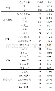 表1 受调查者的个人基本情况