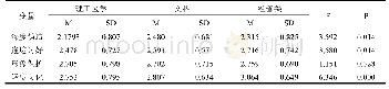 表6 以专业为因子的面试作伪四维度差异分析