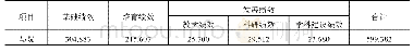 《表2 2019年A高校马克思主义学院包干经费各块比列表》