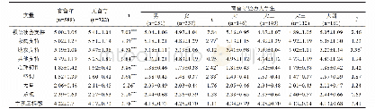 表1 有无留守经历各量表得分比较(M±SD)