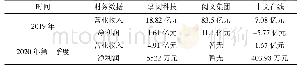 表1 三家数字出版企业2019年财报和2020年第一季度财报