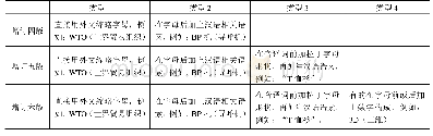 表5 OLS回归结果：黄廖本《现代汉语》词汇章节的内容增减与例证变化——基于增订四、五、六版的考察