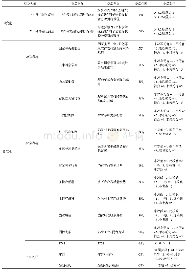 表1 变量的名称、含义、代码及赋值