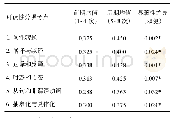 《表3 学生译者译文可读性分项考点及得分》