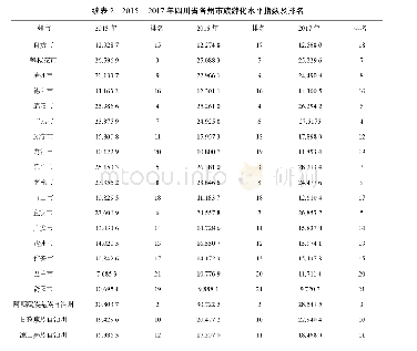 表2 2015—2017年四川省各州市旅游化水平指数及排名