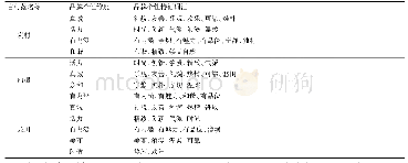 表4 皖南古村落的感知品牌个性特征词汇