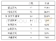 《表1、获奖作品的题材类型分布》