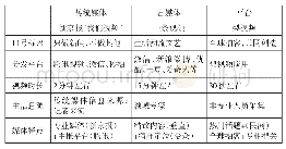 表1、国内三种主要的新闻资讯类短视频