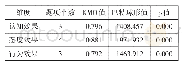 表1、传播效果3个变量的效度检验